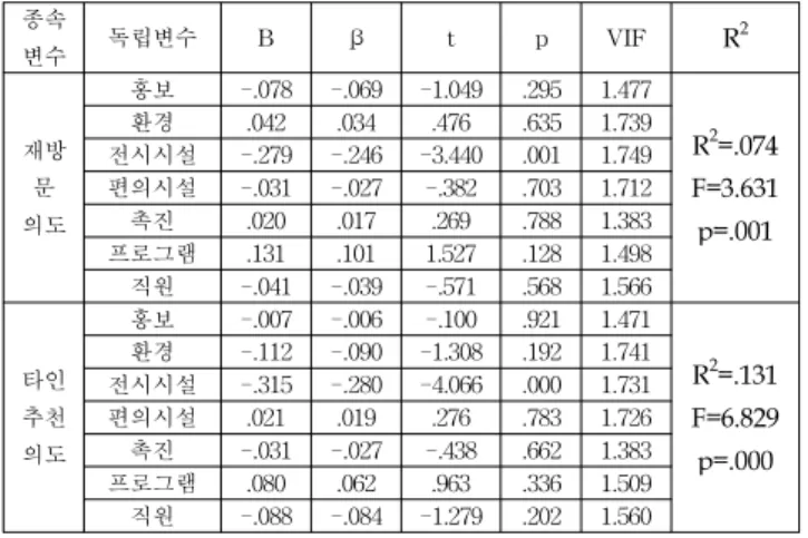 Table 7 The effects of service quality dissatisfaction on repurchase intentions 종속 변수 독립변수 B β t p VIF R 2 재방 문 의도 홍보 -.078 -.069 -1.049 .295 1.477 R 2 =.074 F=3.631 p=.001환경.042.034.476.6351.739전시시설-.279-.246-3.440.0011.749편의시설-.031-.027-.382.7031.712촉진.0