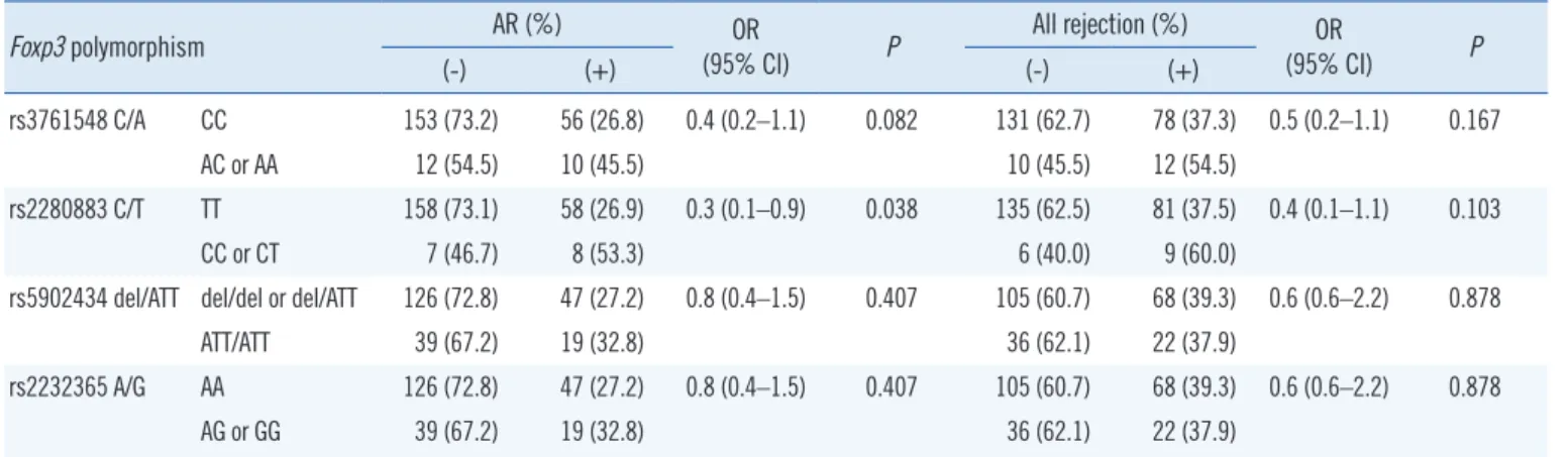 Table 3. Association of Foxp3 polymorphisms with graft rejection
