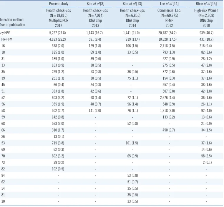 Table 4. HPV genotype prevalence compared with earlier reports