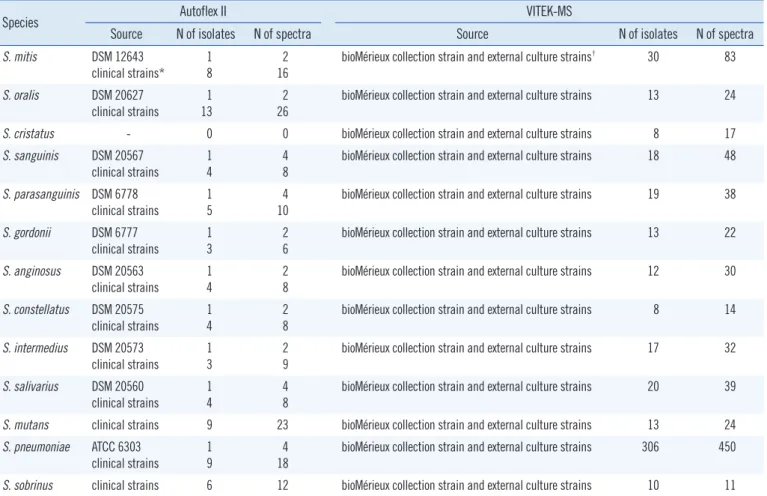 Table 1. Details of the in-house database used by Autoflex II and V2.0 Knowledge Base used with VITEK-MS