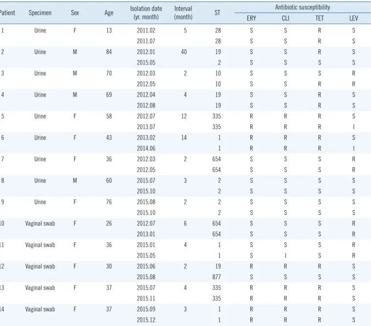 Table 1. Isolation interval, sequence type (ST), and antibiogram of repeatedly isolated group B streptococci in urine and vaginal swabs Patient Specimen Sex Age Isolation date 