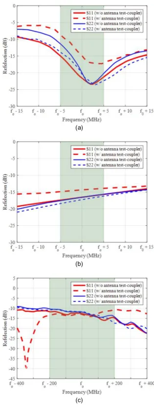 Fig.  3.  Configuration  of  reflection  coefficient  of  launch  vehicle  antenna  w/,  w/o  antenna  test-coupler.