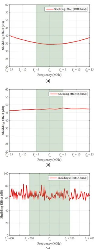 Fig.  6.  Measurement  result  of  shielding  effect  of  antenna  test-coupler;  (a)  UHF-band,  (b)  S-band,  (c)  X-band.