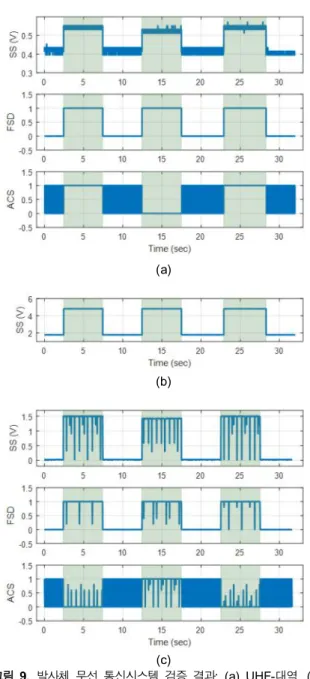 Fig.  9.  Evaluation  result  of  launch-vehicle  wireless  communication  system;  (a)  UHF-band,  (b)  S-band,  (c)  X-band.