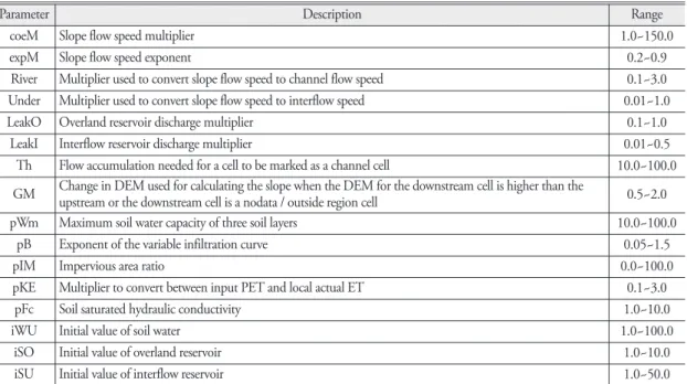 Table 2.  Model parameters requiring optimization in the CREST model