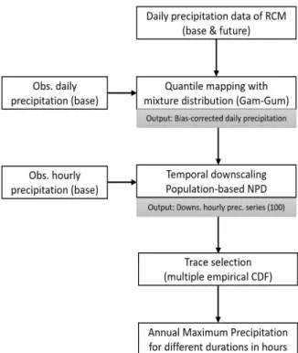 Fig. 1. Procedure of producing the representative climate scenarios  of  annual  maximum  precipitation  for  different  durations  with  statistical  downscaling  approaches