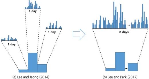 Fig. 2. Model development of nonparametric temporal downscaling from lee and jeong (2014) (left panel) to lee and park (2017) (right panel)