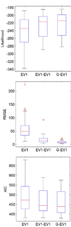 Fig. 4. Performance measurement as likelihood, RMSE, and AIC for 