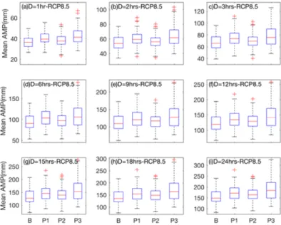 Fig. 9. Mean of selected representative annual maximum precipitation for different durations for the base period and future periods of RCP8.5
