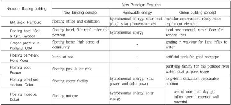 Table 1 New paradigm features of the sample floating buildings