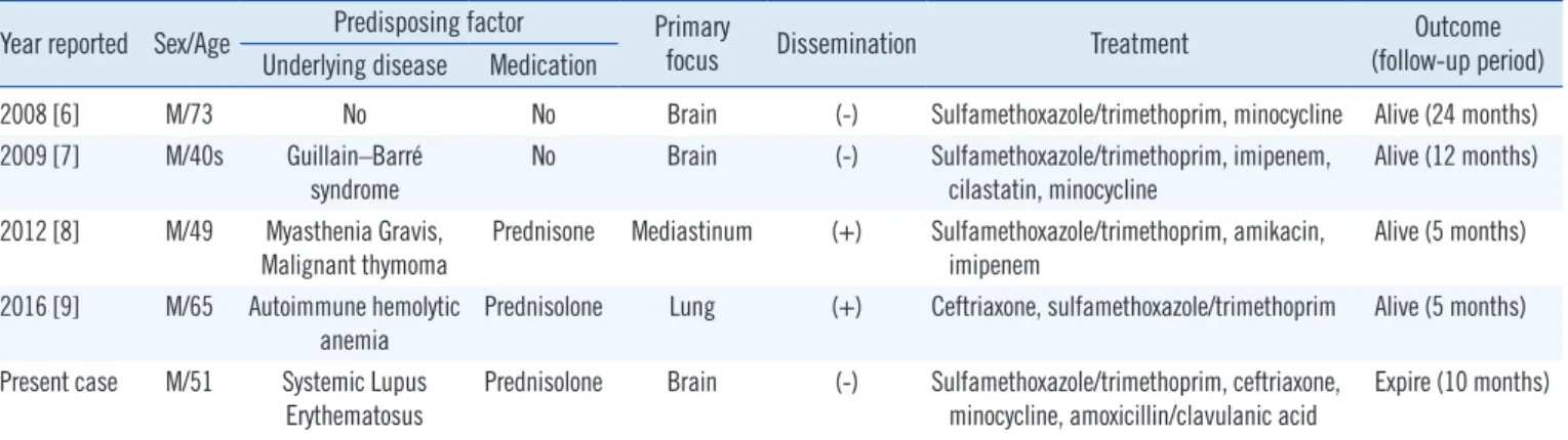 Table 1. Summary of brain abscess cases due to Nocardia asiatica Year reported Sex/Age Predisposing factor Primary  