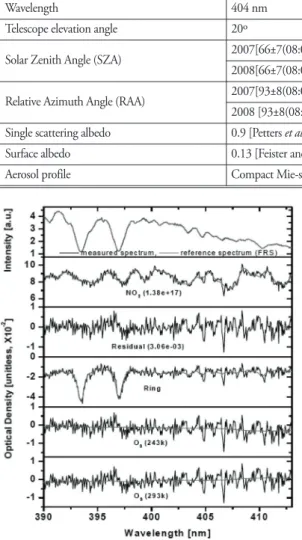 Table 1. Measurement geometry and aerosol optical properties used as inputs for air mass factor calculations