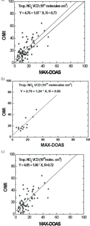 Fig. 4.  Correlations  between  NO 2 vertical  column  densities obtained from MAX-DOAS and OMI for atmospheric conditions of (a) both clear and cloudy, (b) Clear sky, and (c) cloudy sky.