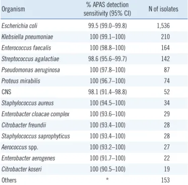 Table 1. Detection sensitivity for the most frequently isolated urinary  tract pathogens