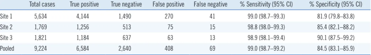 Table 2. Summary of APAS performance with urine cultures across three centers
