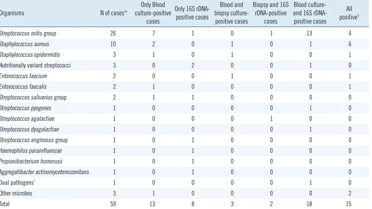 Table 3. Definite IE cases with discrepancies in results by blood culture, vegetation biopsy culture, and 16S rDNA PCR