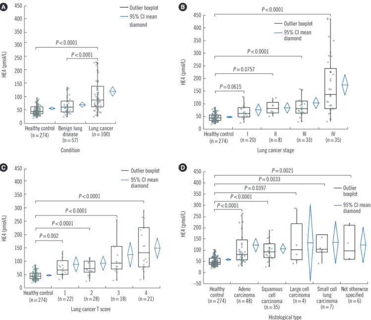 Table 1. Optimal cut-off values of HE4 for diagnosis between lung cancer and healthy control and benign lung disease (sensitivity, specific- specific-ity, AUC, and 95% CI)