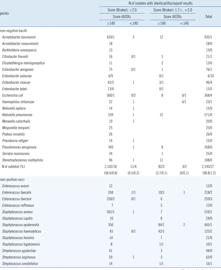Table 1. Comparison of the results for frequently isolated bacteria from the Bruker Biotyper and ASTA MicroIDSys systems 
