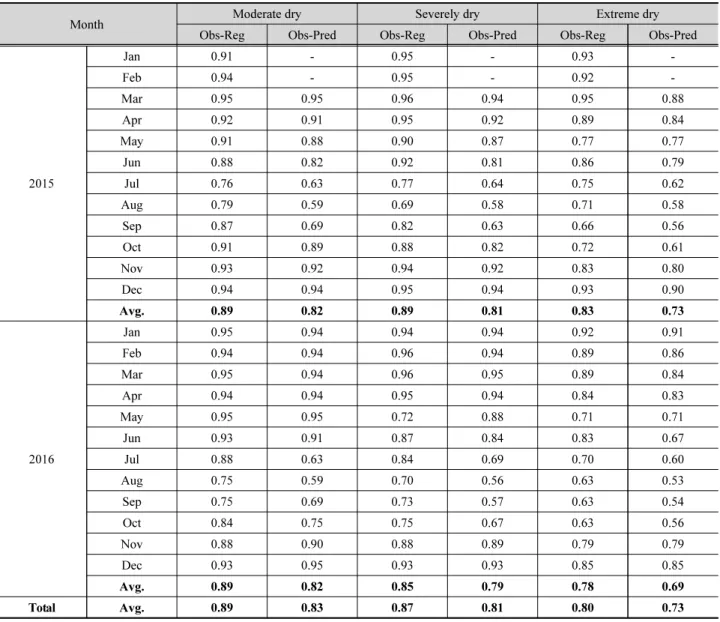 Table 6 은 RDI 심도에 따른 MLR과 PRD의 ROC 분석 결 과를 나타낸 것이다. MLR에서는 2015~2016년 보통가뭄 (Moderately dry)  및 심한가뭄(Severely dry)에 대한 평균적 인 적중률이 각각 0.89, 0.87로 분석되었으며, 극심한가뭄 (Extremely dry) 은 0.80으로 나타났다