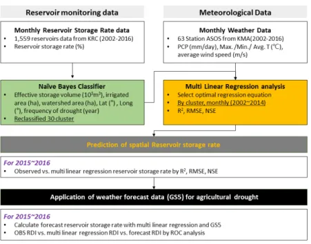 Fig. 1. The production of reservoir storage rate forecasting data