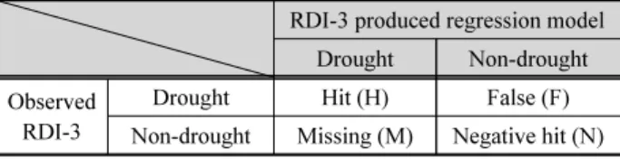 Table 1. ROC analysis