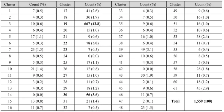 Table 2. Results of Naïve-Bayes classification analysis