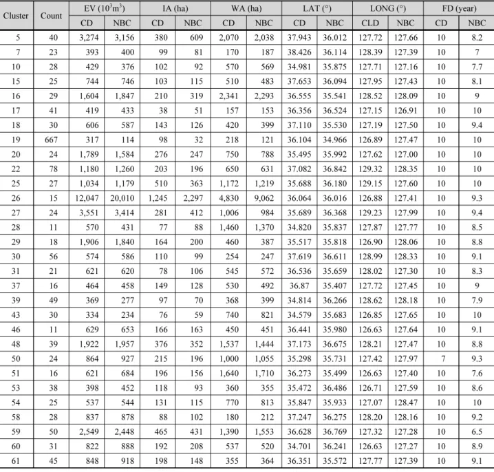 Table 3. Reservoir specification for each cluster
