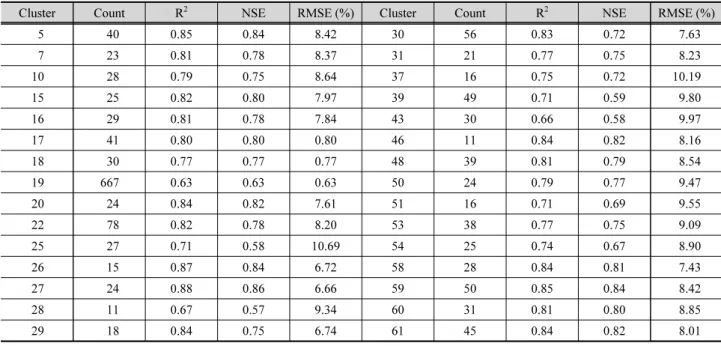Table 4. The statistical indicator results by cluster (R 2 , NSE, RMSE)