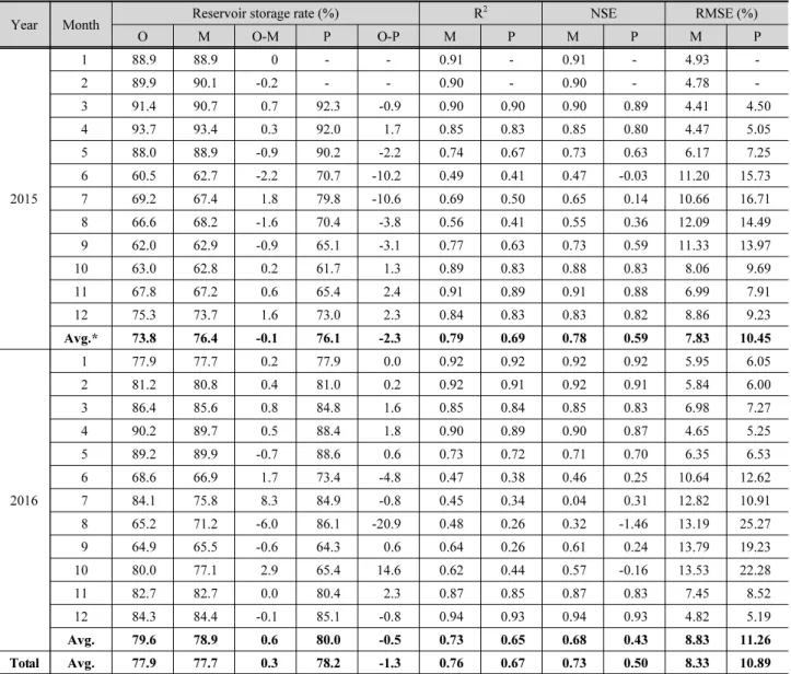 Table 5. Estimation result of observation and forecast data (R 2 , NSE, RMSE)