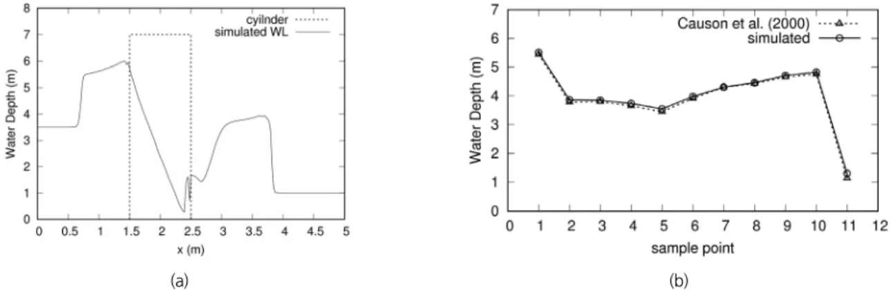 Fig. 3. Simulated water depth and mesh in shock reflection by a  circular cylinder problem