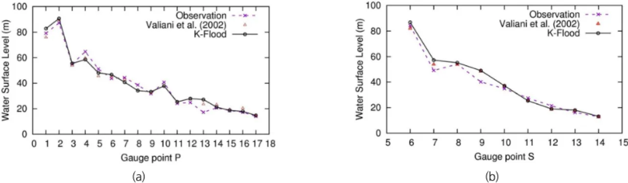 Fig. 8. Topography of the flow domain and measurement points in  Malpasset dam break simulation