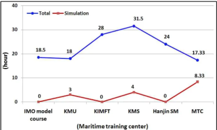 Fig. 5 The simulation proportion of BRM training program
