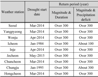 Table 6. Comparison of return period for drought event when drought magnitude is maximum value