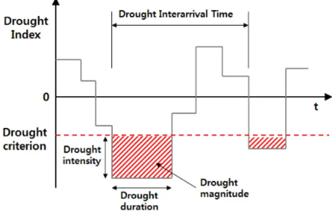 Fig. 1. Concept of drought characteristics