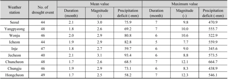 Table 3. Summary of drought event Weather