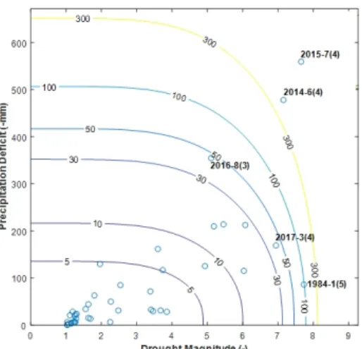 Fig. 6. Comparison of Return Period by applying drought magnitude, drought duration and precipitation deficit (Note: Left side, bivariate  frequency analysis between drought magnitude and duration start date (precipitation deficit); Right side, bivariate f
