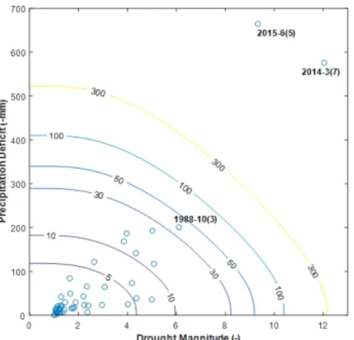 Fig. 6. Comparison of Return Period by applying drought magnitude, drought duration and precipitation deficit (Note: Left side, bivariate  frequency analysis between drought magnitude and duration start date (precipitation deficit); Right side, bivariate f