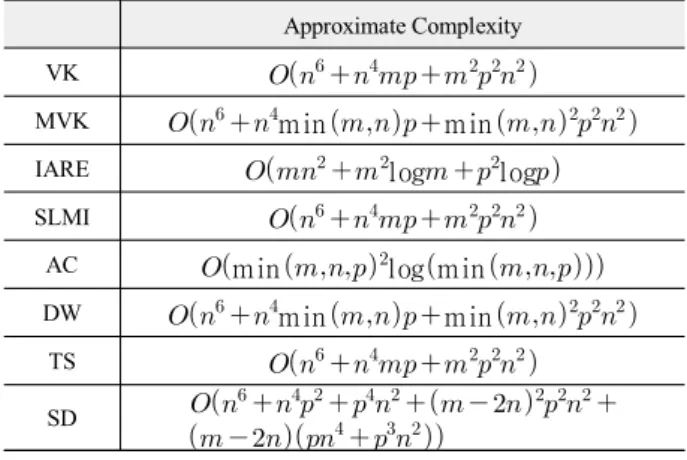 Table  2.  The  complexity  of  the  methods  for  designing  a  static  output  feedback  controller.