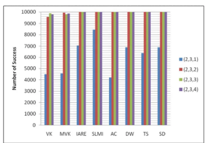 Fig.  9.  Comparison  of  the  processing  time  of  controller  design  for  the  number  of  states.