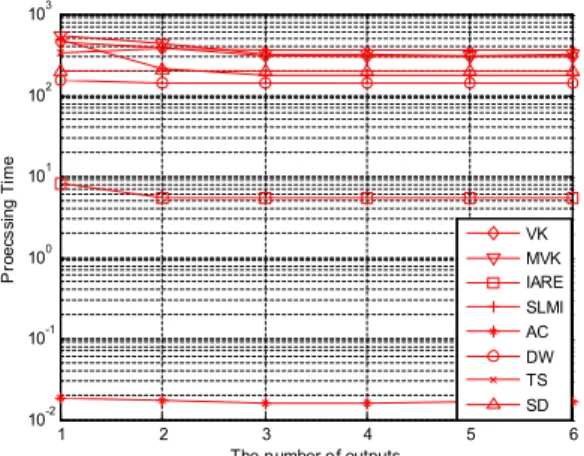 Fig.  11.  Comparison  of  the  processing  time  of  controller  design  for  the  number  of  outputs.