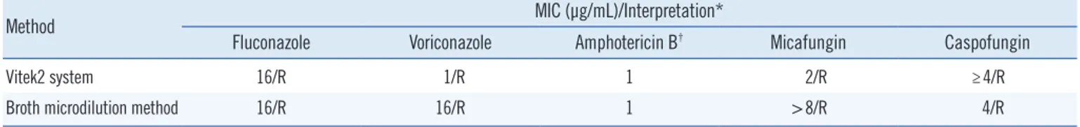 Table 1. Drug susceptibilities of Candida albicans isolated in the present case   