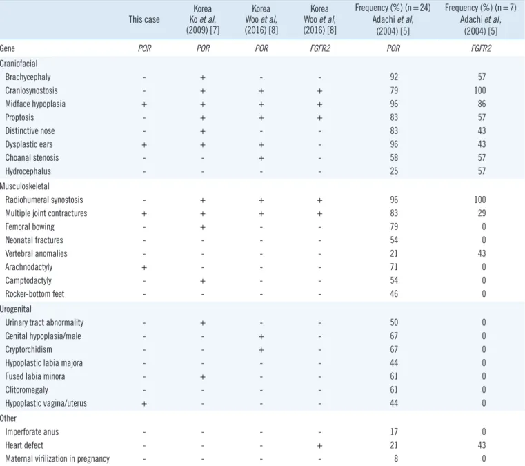 Table 1. Clinical presentation of patients with Antley-Bixler syndrome 
