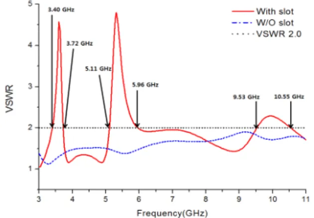Fig.  3. Simulated  results  on  VSWR  for  UWB  antenna  with  and  without  slots  before  parasitic  elements  applied.