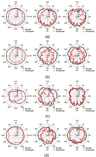 표  2.  UWB  안테나  최대 이득 측정값 Table  2. Measured  antenna  peak  gain.