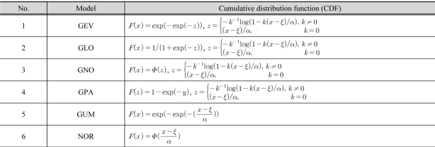 Table 2. Employed marginal probability distributions (note that  ,  ,  , and , indicates location parameter, scale parameter, shape  parameter, and cumulative distribution function (CDF) of the standard normal distribution, respectively)