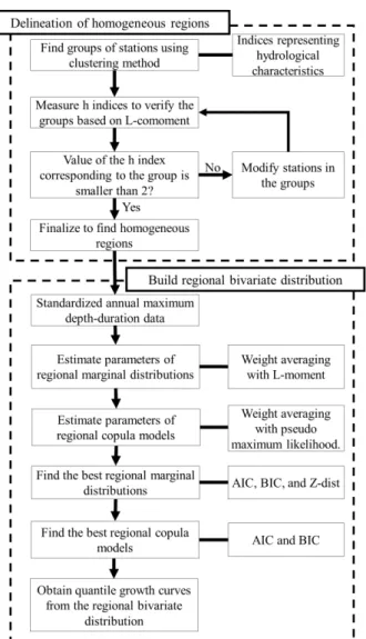 Fig. 1. Procedure for regional frequency analysis of the bivariate data