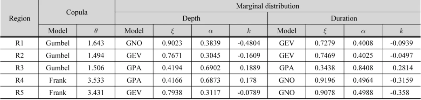 Table 4. Goodness of fit measures of the tested frequency distribution models for regional marginal distributions