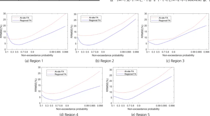 Fig. 3. RRMSEs of quantile curves by at-site and regional frequency analyses for each region