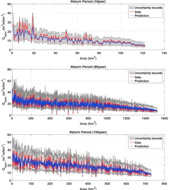 Fig. 6. A scatter plot of specific discharge for different return periods between data and simulation (Han river watershed)Fig