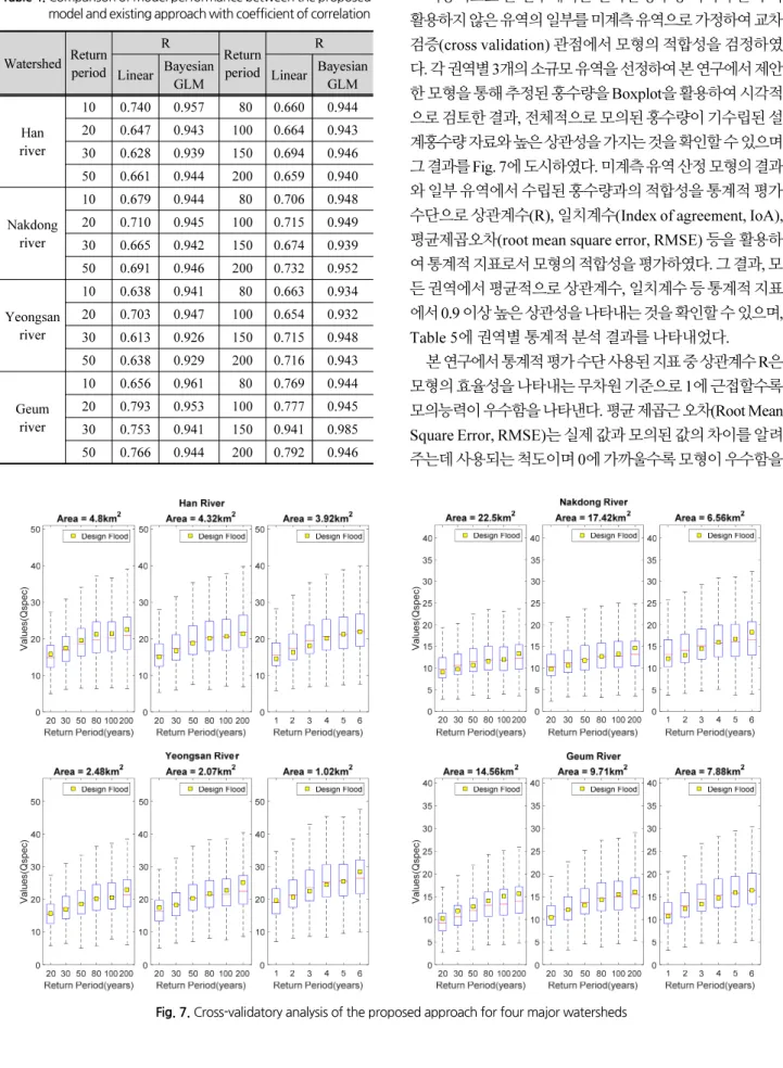 Fig. 7. Cross-validatory analysis of the proposed approach for four major watershedsTable 4